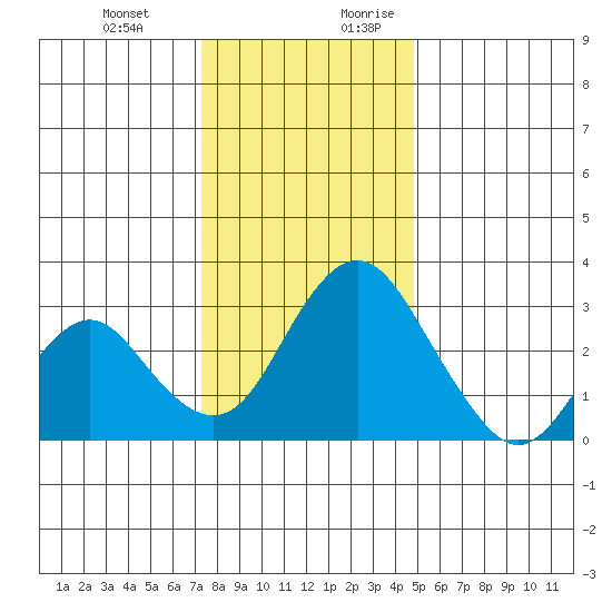 Paradise Point tide chart for Friday, December 22, 2023