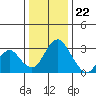 Paradise Point tide chart for Friday, December 22, 2023
