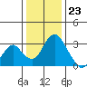 Paradise Point tide chart for Saturday, December 23, 2023
