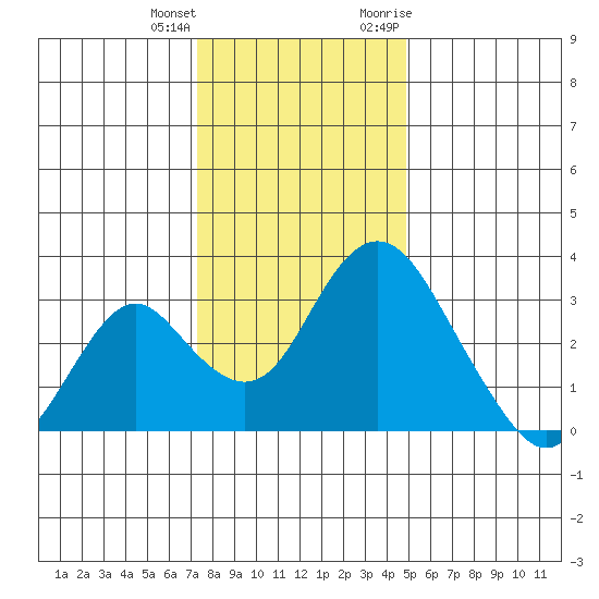 Paradise Point tide chart for Sunday, December 24, 2023