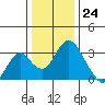 Paradise Point tide chart for Sunday, December 24, 2023