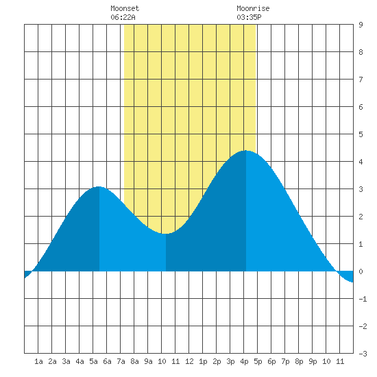 Paradise Point tide chart for Monday, December 25, 2023