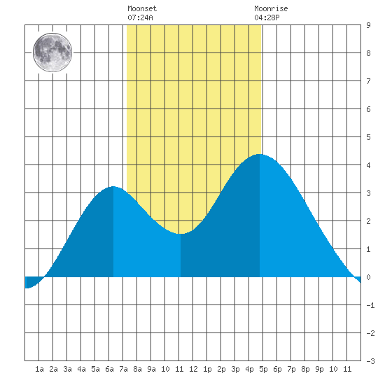Paradise Point tide chart for Tuesday, December 26, 2023