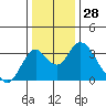 Paradise Point tide chart for Thursday, December 28, 2023
