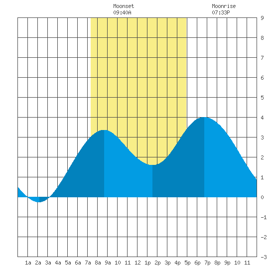 Paradise Point tide chart for Friday, December 29, 2023