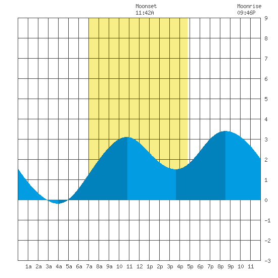 Paradise Point tide chart for Saturday, December 2, 2023