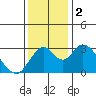 Paradise Point tide chart for Saturday, December 2, 2023