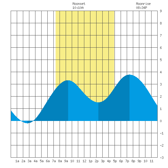 Paradise Point tide chart for Saturday, December 30, 2023