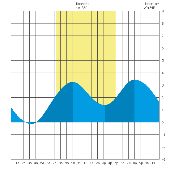 Paradise Point tide chart for Sunday, December 31, 2023