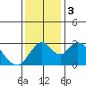 Paradise Point tide chart for Sunday, December 3, 2023