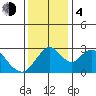 Paradise Point tide chart for Monday, December 4, 2023