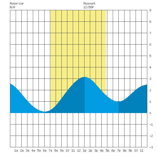 Paradise Point tide chart for Tuesday, December 5, 2023