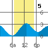 Paradise Point tide chart for Tuesday, December 5, 2023