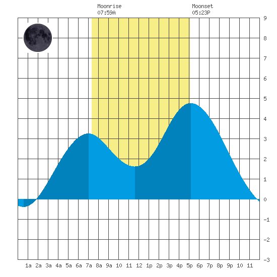 Paradise Point tide chart for Thursday, January 11, 2024