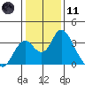 Paradise Point tide chart for Thursday, January 11, 2024