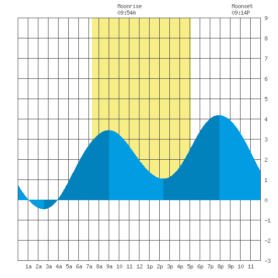 Paradise Point tide chart for Sunday, January 14, 2024