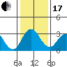 Paradise Point tide chart for Wednesday, January 17, 2024