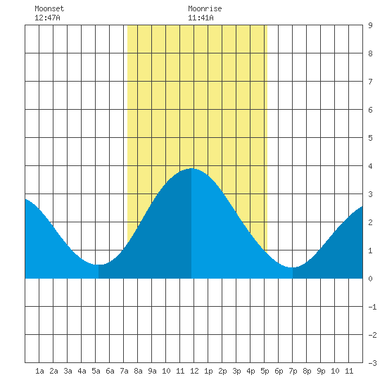 Paradise Point tide chart for Thursday, January 18, 2024