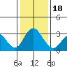 Paradise Point tide chart for Thursday, January 18, 2024