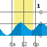 Paradise Point tide chart for Monday, January 1, 2024