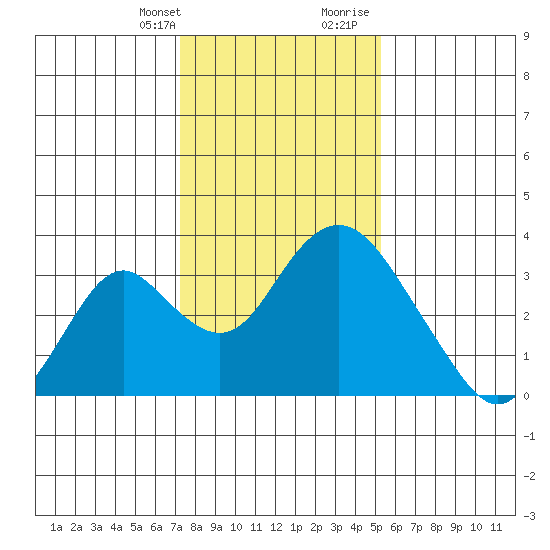 Paradise Point tide chart for Monday, January 22, 2024