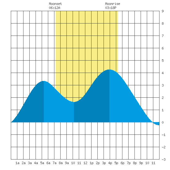 Paradise Point tide chart for Tuesday, January 23, 2024