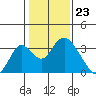 Paradise Point tide chart for Tuesday, January 23, 2024
