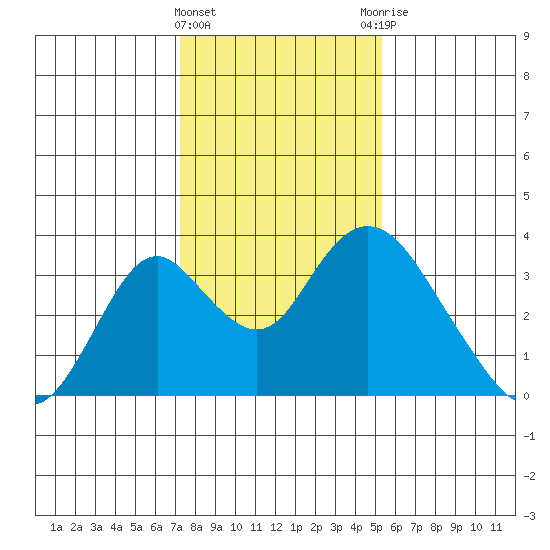 Paradise Point tide chart for Wednesday, January 24, 2024