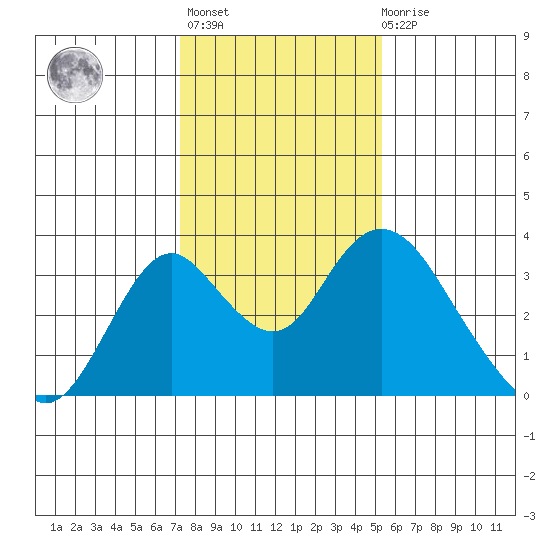 Paradise Point tide chart for Thursday, January 25, 2024