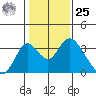 Paradise Point tide chart for Thursday, January 25, 2024