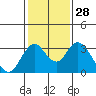 Paradise Point tide chart for Sunday, January 28, 2024
