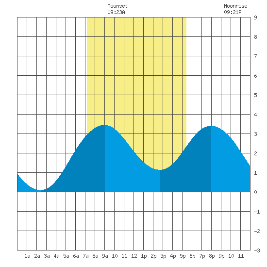 Paradise Point tide chart for Monday, January 29, 2024