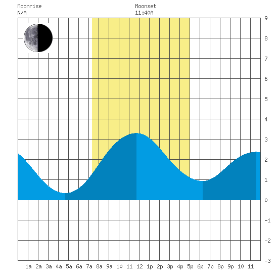 Paradise Point tide chart for Wednesday, January 3, 2024