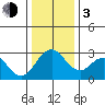 Paradise Point tide chart for Wednesday, January 3, 2024