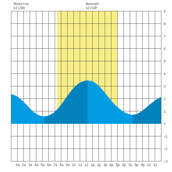 Paradise Point tide chart for Thursday, January 4, 2024