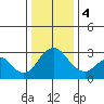 Paradise Point tide chart for Thursday, January 4, 2024