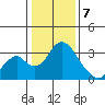 Paradise Point tide chart for Sunday, January 7, 2024