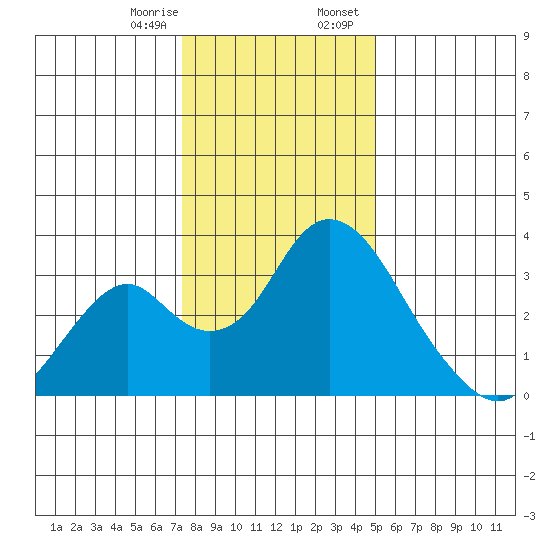 Paradise Point tide chart for Monday, January 8, 2024