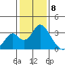 Paradise Point tide chart for Monday, January 8, 2024