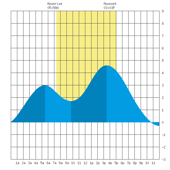Paradise Point tide chart for Tuesday, January 9, 2024