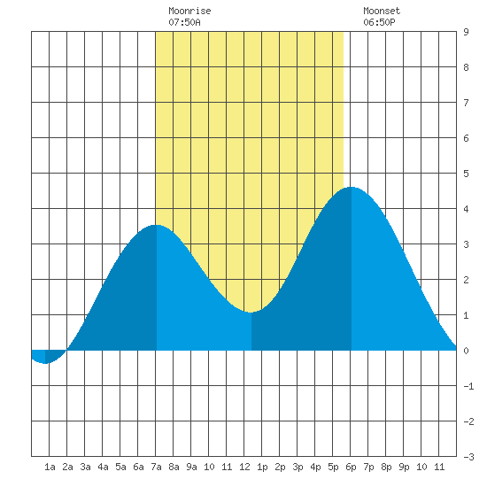 Paradise Point tide chart for Saturday, February 10, 2024