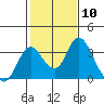 Paradise Point tide chart for Saturday, February 10, 2024