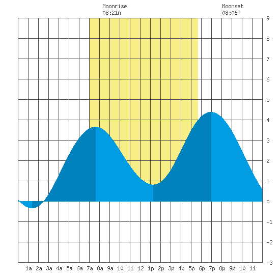 Paradise Point tide chart for Sunday, February 11, 2024