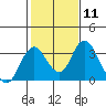 Paradise Point tide chart for Sunday, February 11, 2024