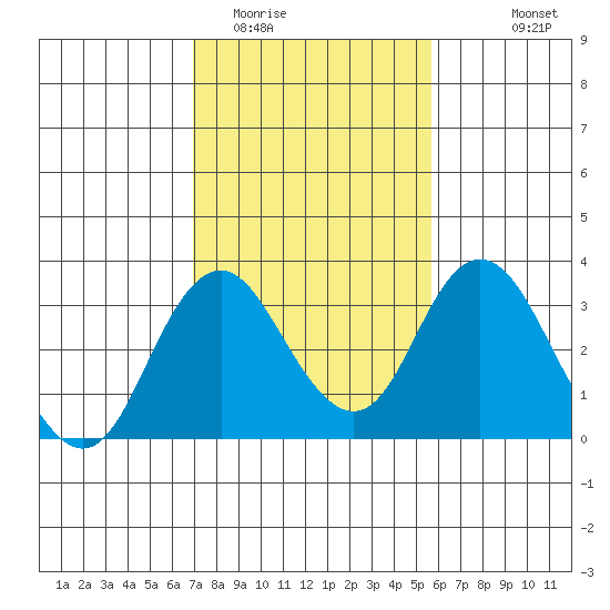 Paradise Point tide chart for Monday, February 12, 2024