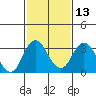 Paradise Point tide chart for Tuesday, February 13, 2024
