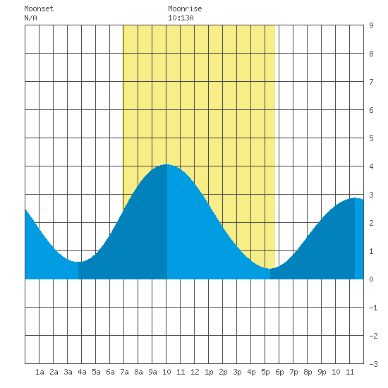 Paradise Point tide chart for Thursday, February 15, 2024
