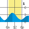 Paradise Point tide chart for Thursday, February 1, 2024