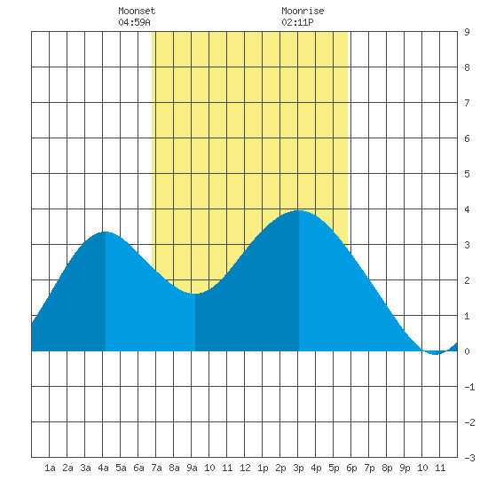 Paradise Point tide chart for Tuesday, February 20, 2024