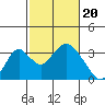 Paradise Point tide chart for Tuesday, February 20, 2024